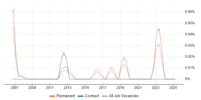 Job vacancy trend for Graduate Project Manager in Yorkshire Job vacancy trend for Graduate Project Manager in Yorkshire