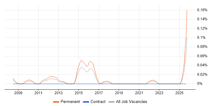 Graduate Software Analyst job vacancy trend in Yorkshire Graduate Software Analyst job vacancy trend in Yorkshire
