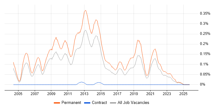 Graduate Software Developer job vacancy trend in Yorkshire