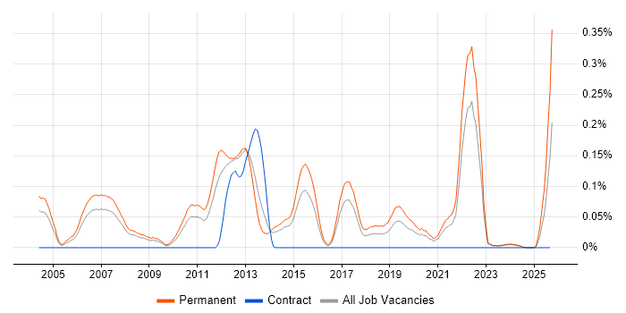 Graduate Software Engineer job vacancy trend in Yorkshire Graduate Software Engineer job vacancy trend in Yorkshire