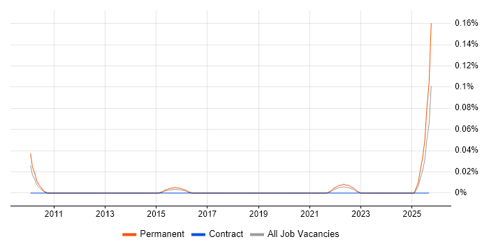 Graduate Software Test Analyst job vacancy trend in Yorkshire Graduate Software Test Analyst job vacancy trend in Yorkshire