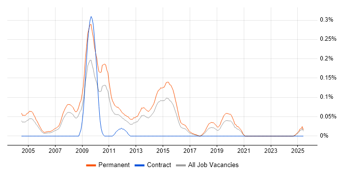 Job vacancy trend for Graduate SQL Developer in Yorkshire