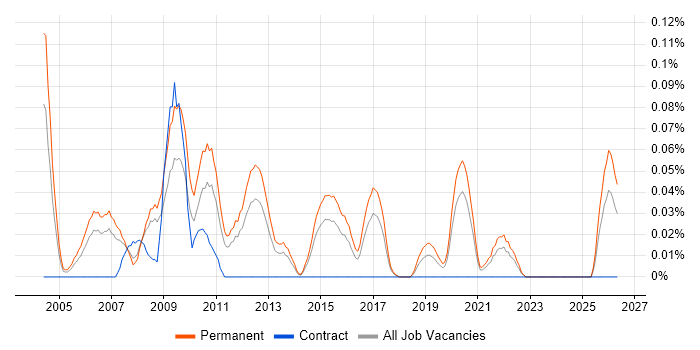 Graduate Support Analyst job vacancy trend in Yorkshire