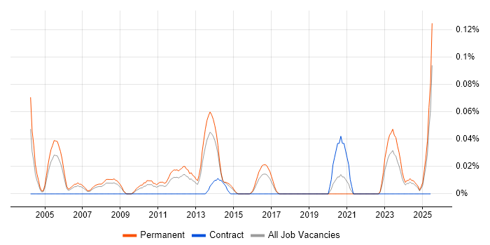 Job vacancy trend for Graduate Support Engineer in Yorkshire