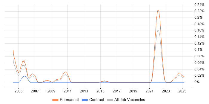 Job vacancy trend for Graduate Systems Engineer in Yorkshire Job vacancy trend for Graduate Systems Engineer in Yorkshire