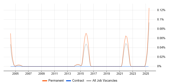 Job vacancy trend for Graduate Technical Engineer in Yorkshire