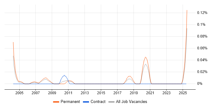 Job vacancy trend for Graduate Technical Support in Yorkshire