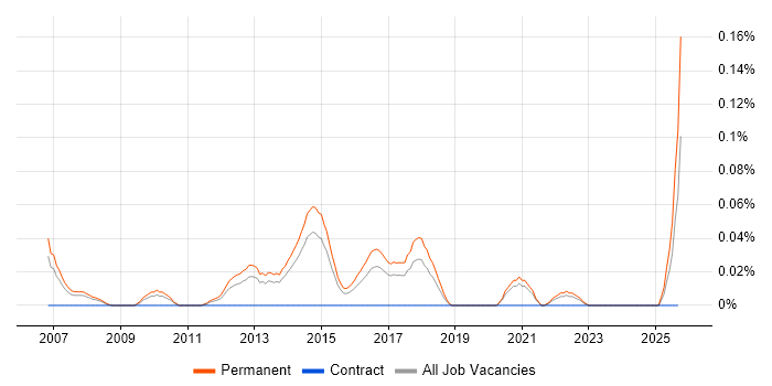 Graduate Test Analyst job vacancy trend in Yorkshire Graduate Test Analyst job vacancy trend in Yorkshire