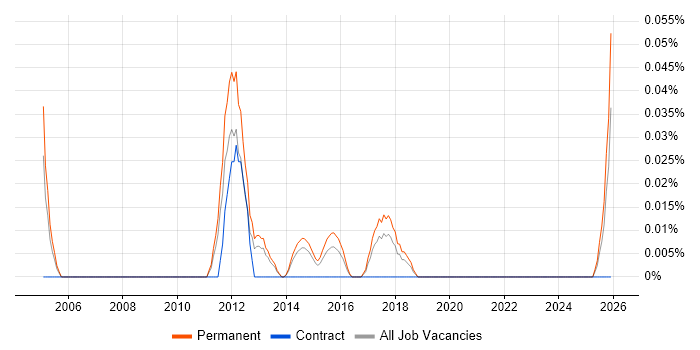 Graduate Test Engineer job vacancy trend in Yorkshire
