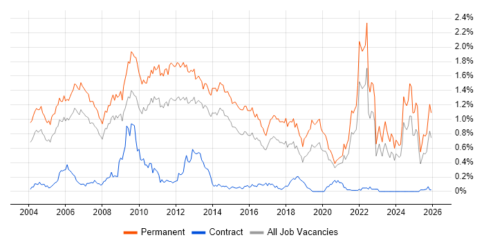 Graduate job vacancy trend in Yorkshire