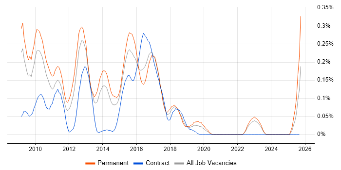 Grails job vacancy trend in Yorkshire Grails job vacancy trend in Yorkshire