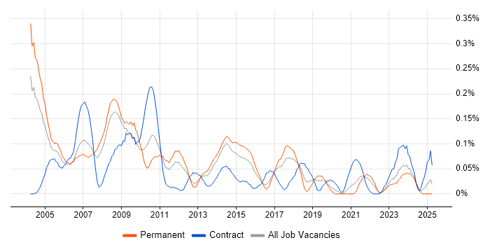 Job vacancy trend for Graphic Designer in Yorkshire Job vacancy trend for Graphic Designer in Yorkshire