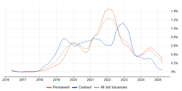 Job vacancy trend for GraphQL in Yorkshire Job vacancy trend for GraphQL in Yorkshire