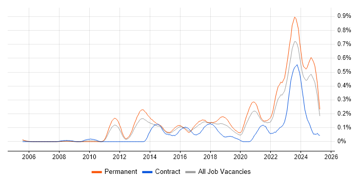 Job vacancy trend for GRC in Yorkshire Job vacancy trend for GRC in Yorkshire