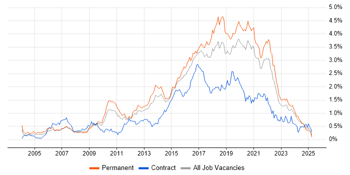 Job vacancy trend for Greenfield Project in Yorkshire Job vacancy trend for Greenfield Project in Yorkshire