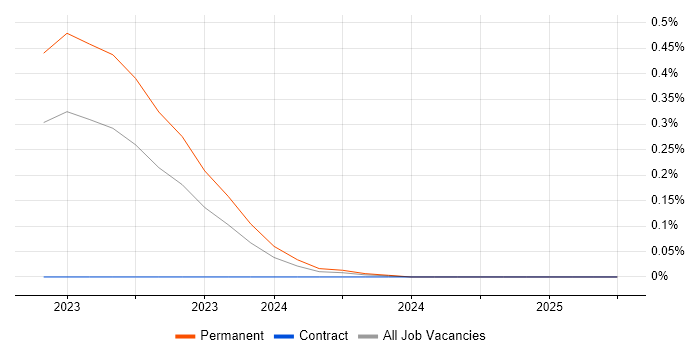 Job vacancy trend for GREM in Yorkshire Job vacancy trend for GREM in Yorkshire
