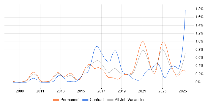 Job vacancy trend for Groovy in Yorkshire Job vacancy trend for Groovy in Yorkshire
