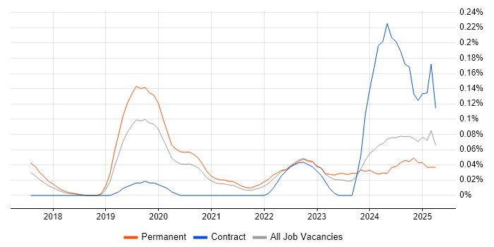 Job vacancy trend for gRPC in Yorkshire Job vacancy trend for gRPC in Yorkshire
