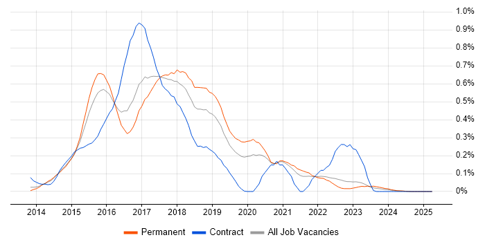 Job vacancy trend for Grunt in Yorkshire Job vacancy trend for Grunt in Yorkshire