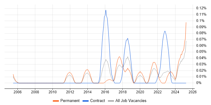 Job vacancy trend for GSEC in Yorkshire Job vacancy trend for GSEC in Yorkshire