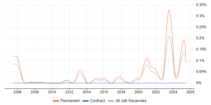Job vacancy trend for GTM Strategy in Yorkshire