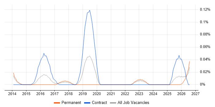 Guidewire job vacancy trend in Yorkshire