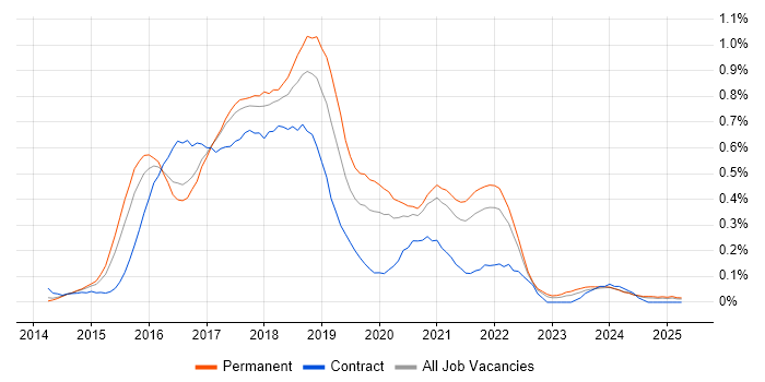 Job vacancy trend for gulp in Yorkshire Job vacancy trend for gulp in Yorkshire
