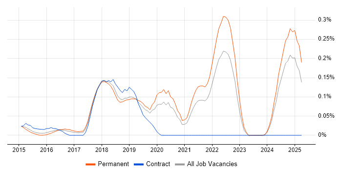 Job vacancy trend for Hackathon in Yorkshire