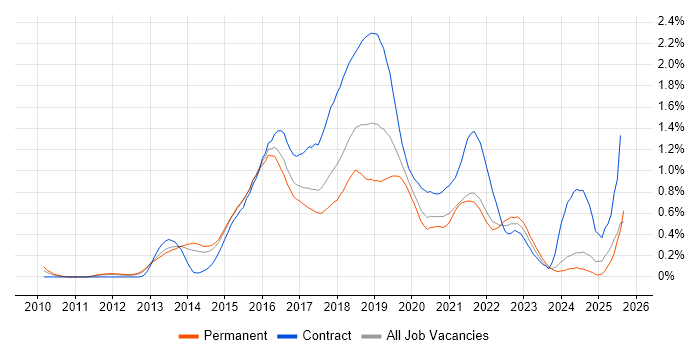 Job vacancy trend for Hadoop in Yorkshire