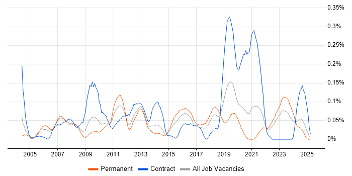 Job vacancy trend for Handset in Yorkshire Job vacancy trend for Handset in Yorkshire