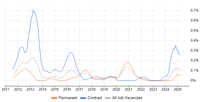 Job vacancy trend for HAProxy in Yorkshire Job vacancy trend for HAProxy in Yorkshire