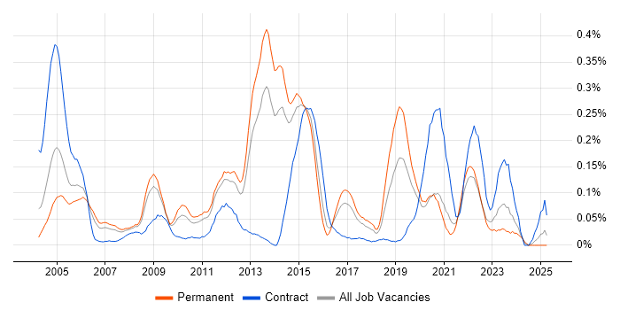 Job vacancy trend for Hardware Maintenance in Yorkshire Job vacancy trend for Hardware Maintenance in Yorkshire