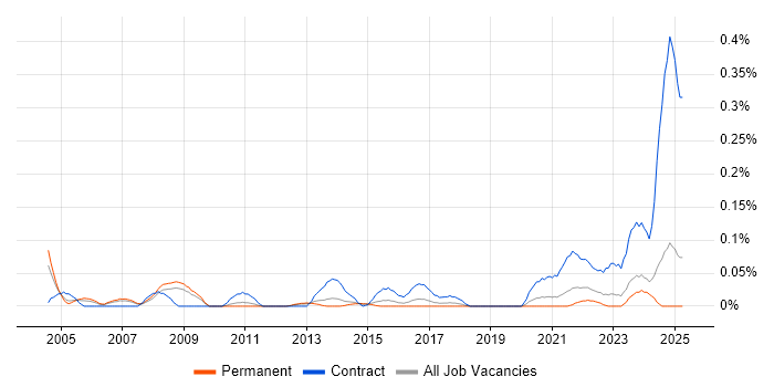 Job vacancy trend for Hardware Technician in Yorkshire Job vacancy trend for Hardware Technician in Yorkshire