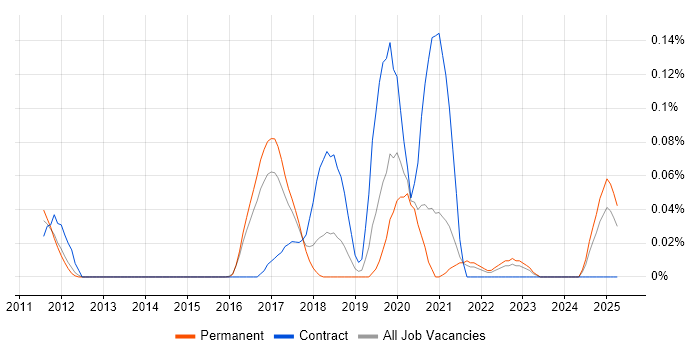 Job vacancy trend for Haskell in Yorkshire