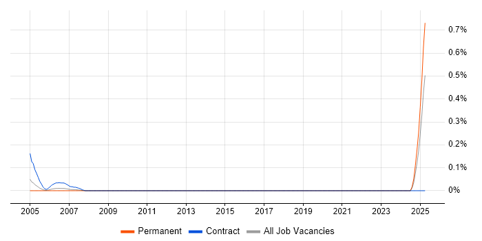 Job vacancy trend for Hazard Analysis in Yorkshire Job vacancy trend for Hazard Analysis in Yorkshire