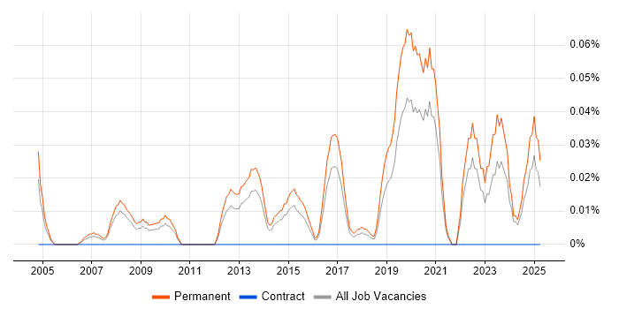 Job vacancy trend for Head of Analytics in Yorkshire Job vacancy trend for Head of Analytics in Yorkshire