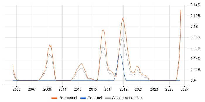 Head of Applications job vacancy trend in Yorkshire