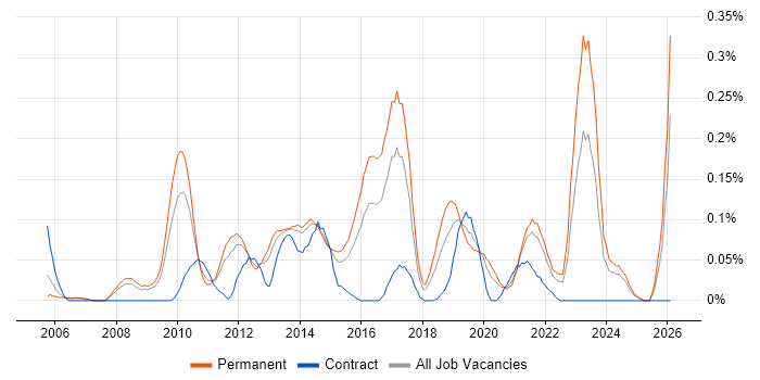 Head of Architecture job vacancy trend in Yorkshire