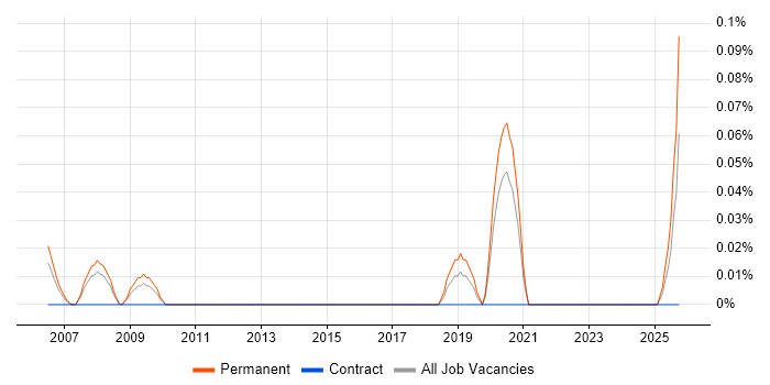 Head of Business Development job vacancy trend in Yorkshire
