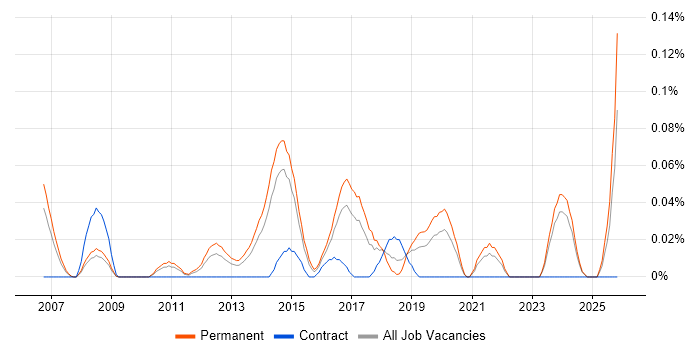 Head of Business Intelligence job vacancy trend in Yorkshire