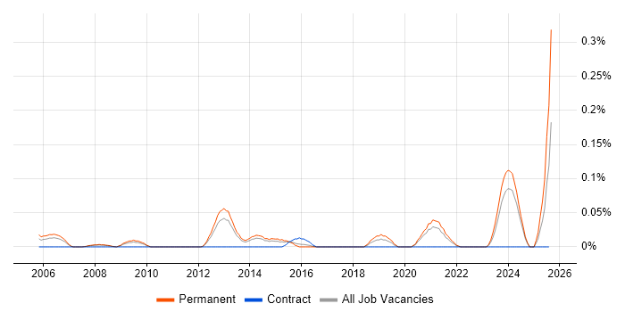 Job vacancy trend for Head of Business Systems in Yorkshire