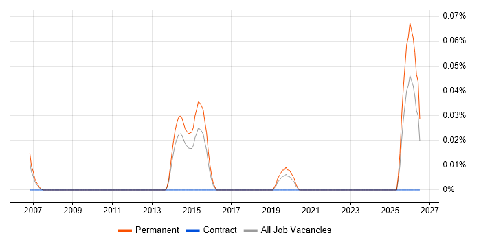 Head of Compliance job vacancy trend in Yorkshire