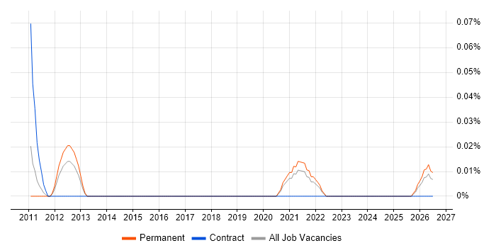 Head of Customer Experience job vacancy trend in Yorkshire