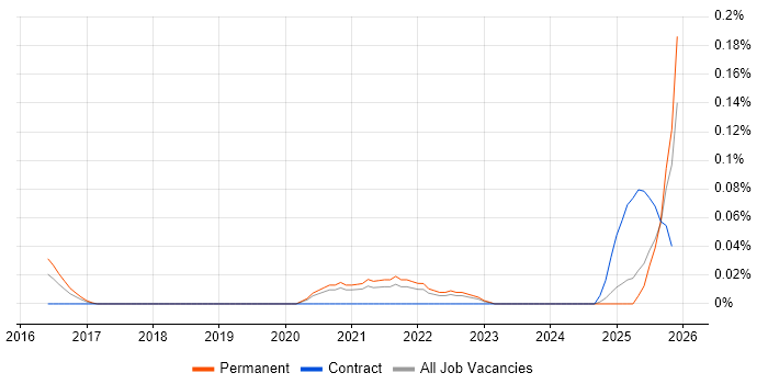 Head of Cybersecurity job vacancy trend in Yorkshire