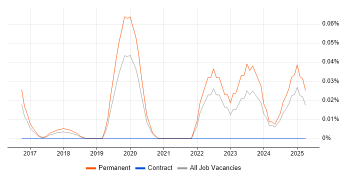 Job vacancy trend for Head of Data Analytics in Yorkshire Job vacancy trend for Head of Data Analytics in Yorkshire