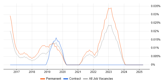 Job vacancy trend for Head of Data Science in Yorkshire Job vacancy trend for Head of Data Science in Yorkshire