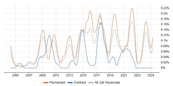 Job vacancy trend for Head of Delivery in Yorkshire Job vacancy trend for Head of Delivery in Yorkshire