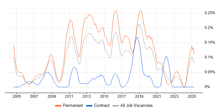 Job vacancy trend for Head of Development in Yorkshire Job vacancy trend for Head of Development in Yorkshire