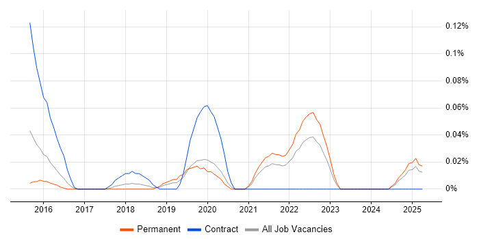 Job vacancy trend for Head of Digital Transformation in Yorkshire Job vacancy trend for Head of Digital Transformation in Yorkshire