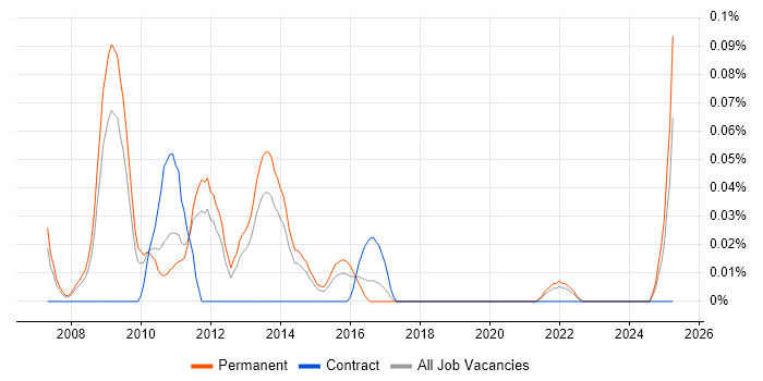 Job vacancy trend for Head of E-Commerce in Yorkshire Job vacancy trend for Head of E-Commerce in Yorkshire